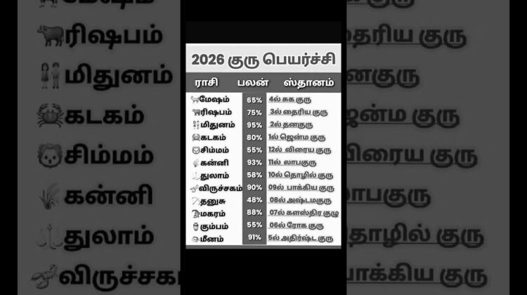 2026 – 2027 குருபெயர்ச்சி பலன்கள் | Gurupeyarchi Palangal